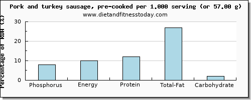 phosphorus and nutritional content in pork sausage